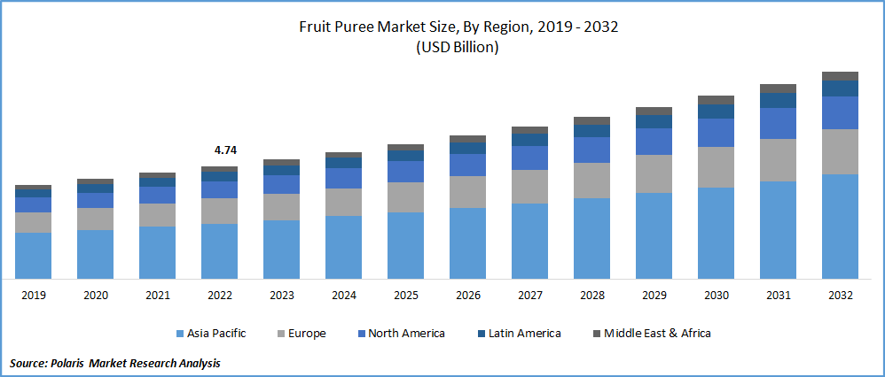 Fruit Puree Market Size